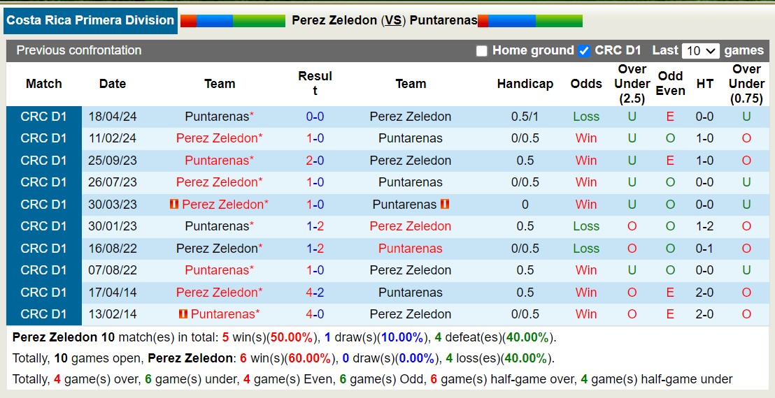 Nhận định, soi kèo Pérez Zeledón vs Puntarenas, 5h ngày 19/8: Những người khốn khổ - Ảnh 3