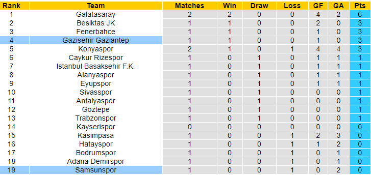 Nhận định, soi kèo Gaziantep vs Samsunspor, 1h45 ngày 19/8: Khó tin chủ - Ảnh 4