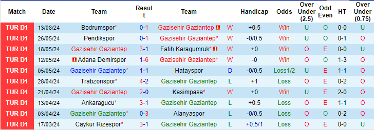 Nhận định, soi kèo Gaziantep vs Samsunspor, 1h45 ngày 19/8: Khó tin chủ - Ảnh 1