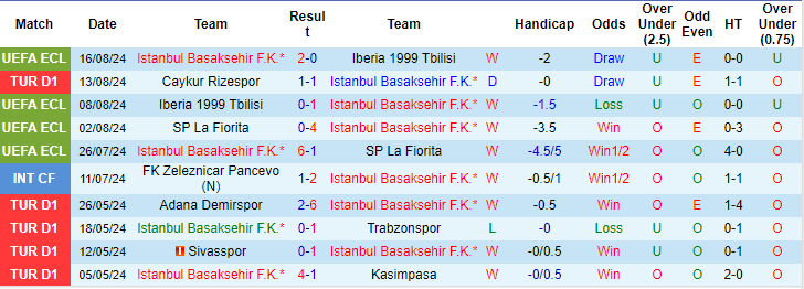 Nhận định, soi kèo Istanbul Basaksehir vs Alanyaspor, 23h15 ngày 18/8: Đối thủ khó nhằn - Ảnh 1