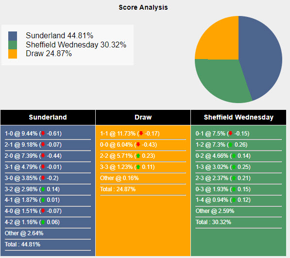 Nhận định, soi kèo Sunderland vs Sheff Wed, 18h ngày 18/8: Mèo đen gặp khó - Ảnh 5