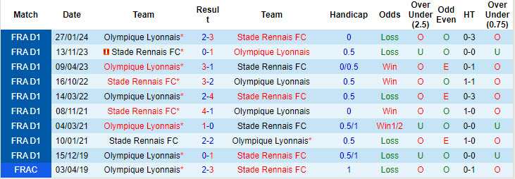 Nhận định, soi kèo Rennes vs Lyon, 1h45 ngày 19/8: Khó hài lòng - Ảnh 3