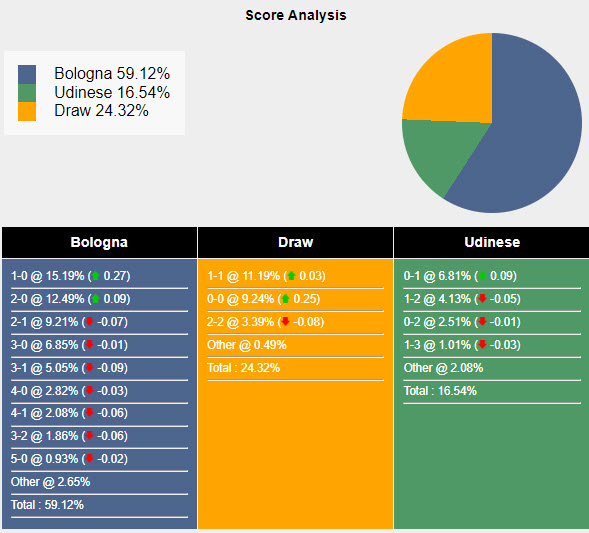 Nhận định, soi kèo Bologna vs Udinese, 23h30 ngày 18/8: Hài lòng đôi bên - Ảnh 6