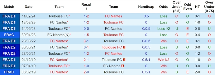 Nhận định, soi kèo Toulouse vs Nantes, 22h ngày 18/8: Phong độ lên cao - Ảnh 3