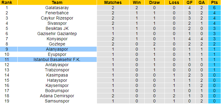 Nhận định, soi kèo Istanbul Basaksehir vs Alanyaspor, 23h15 ngày 18/8: Đối thủ khó nhằn - Ảnh 4