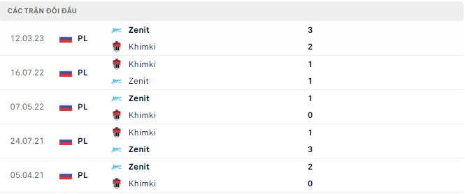 Nhận định, soi kèo Khimki vs Zenit, 19h ngày 18/8: Khó có bất ngờ - Ảnh 3