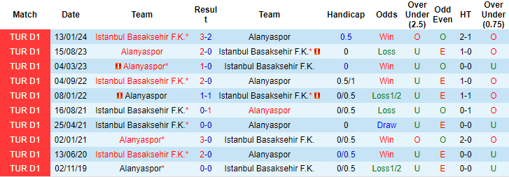 Nhận định, soi kèo Istanbul Basaksehir vs Alanyaspor, 23h15 ngày 18/8: Đối thủ khó nhằn - Ảnh 3