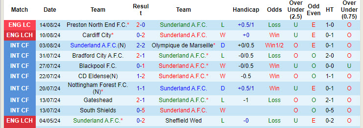 Nhận định, soi kèo Sunderland vs Sheff Wed, 18h ngày 18/8: Mèo đen gặp khó - Ảnh 1