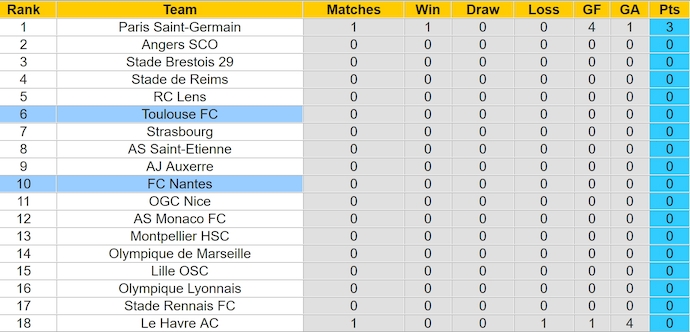 Nhận định, soi kèo Toulouse vs Nantes, 22h ngày 18/8: Phong độ lên cao - Ảnh 4