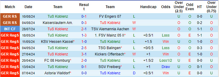 Nhận định, soi kèo TuS Koblenz vs Wolfsburg, 23h ngày 19/8: Tiếp tục rèn quân - Ảnh 1