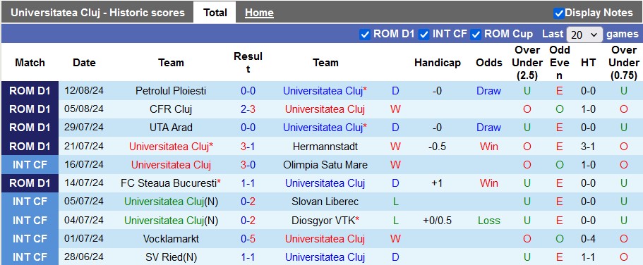 Nhận định, soi kèo Universitatea Cluj vs Sepsi OSK, 23h ngày 19/8: Khách có điểm?! - Ảnh 1