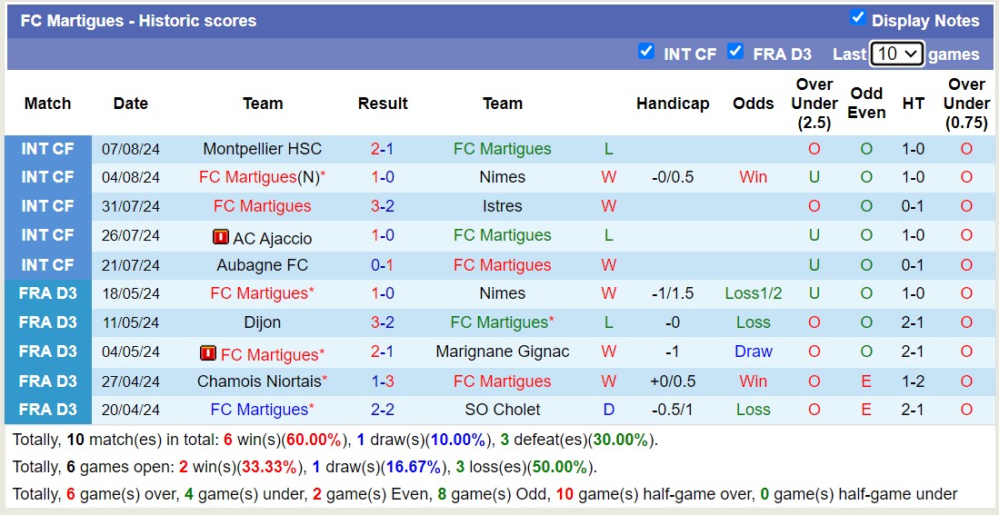 Nhận định, soi kèo Martigues vs Lorient, 1h45 ngày 20/8: Điểm tựa sân nhà - Ảnh 1