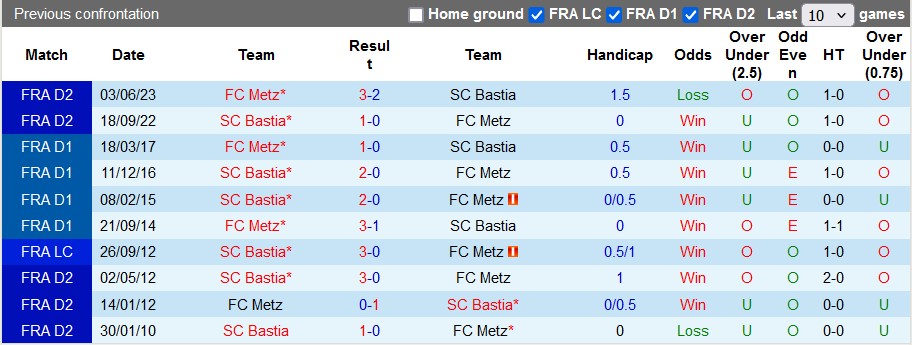 Nhận định, soi kèo Metz vs Bastia, 1h45 ngày 20/8: Khởi đầu khó khăn cho Metz - Ảnh 4