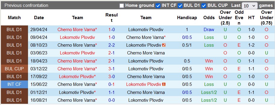 Nhận định, soi kèo Lokomotiv Plovdiv vs Cherno More Varna, 1h15 ngày 20/8: Đâu dễ cho khách - Ảnh 3