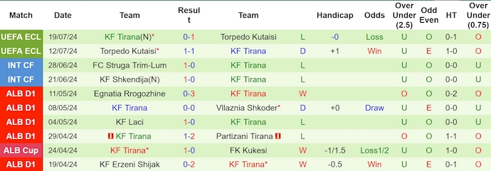 Nhận định, soi kèo Laçi vs Tirana, 22h ngày 19/8: Phong độ đang lên - Ảnh 2