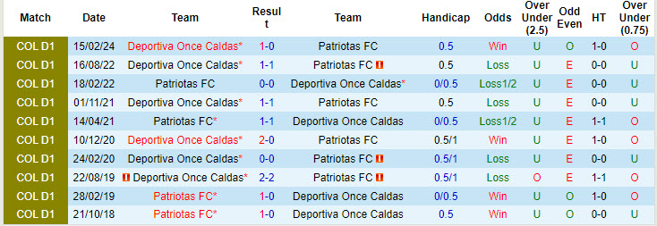 Nhận định, soi kèo Patriotas vs Once Caldas, 4h ngày 20/8: Bứt tốc mạnh mẽ - Ảnh 3