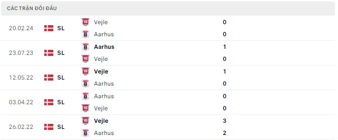 Nhận định, soi kèo Aarhus vs Vejle, 0h ngày 20/8: Vejle chưa thể có điểm - Ảnh 3