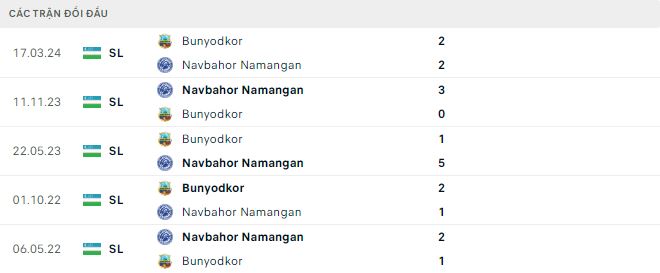 Nhận định, soi kèo Navbahor vs Bunyodkor, 21h30 ngày 19/8: Khó có bất ngờ - Ảnh 3