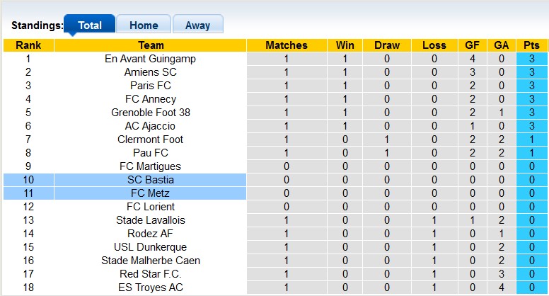 Nhận định, soi kèo Metz vs Bastia, 1h45 ngày 20/8: Khởi đầu khó khăn cho Metz - Ảnh 5