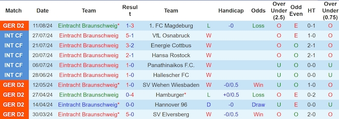 Nhận định, soi kèo Braunschweig vs Eintracht Frankfurt, 1h45 ngày 20/8: Đẳng cấp khác biệt - Ảnh 1