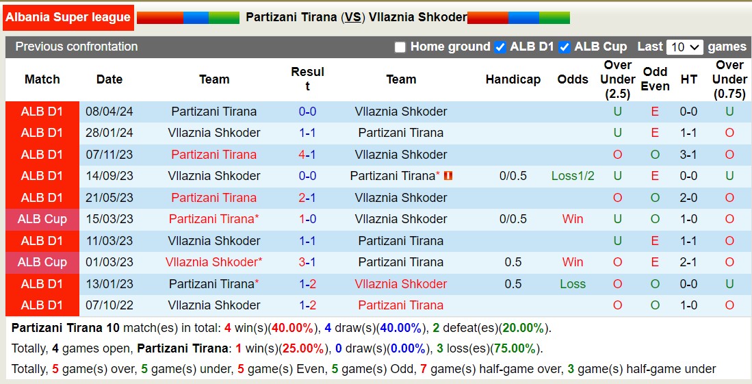 Nhận định, soi kèo Partizani vs Vllaznia, 1h ngày 20/8: 3 điểm nhọc nhằn - Ảnh 3