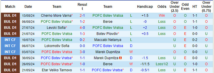 Nhận định, soi kèo Botev Vratsa vs Septemvri Sofia, 23h ngày 19/8: Tìm kiếm chiến thắng đầu tiên - Ảnh 1