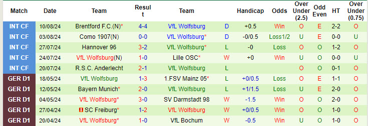 Nhận định, soi kèo TuS Koblenz vs Wolfsburg, 23h ngày 19/8: Tiếp tục rèn quân - Ảnh 2