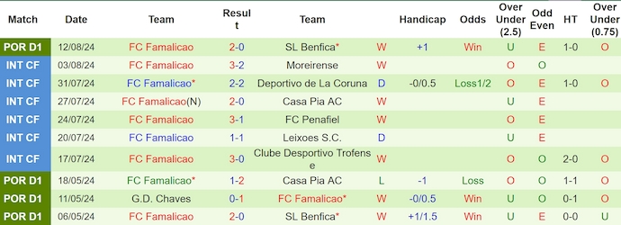 Nhận định, soi kèo Estrela vs Famalicão, 2h15 ngày 20/8: Ưu thế sân nhà - Ảnh 2