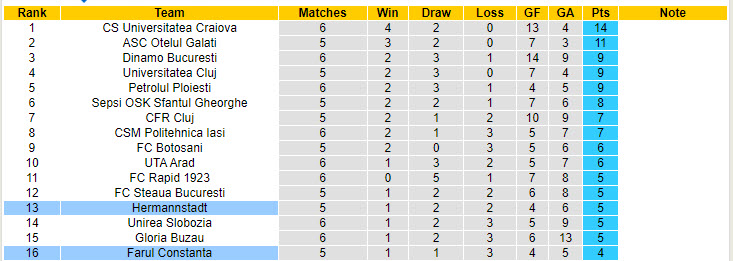 Nhận định, soi kèo Farul Constanta vs Hermannstadt, 2h ngày 20/8: Vượt mặt đối thủ - Ảnh 4