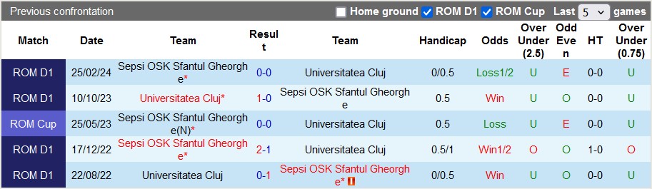 Nhận định, soi kèo Universitatea Cluj vs Sepsi OSK, 23h ngày 19/8: Khách có điểm?! - Ảnh 3