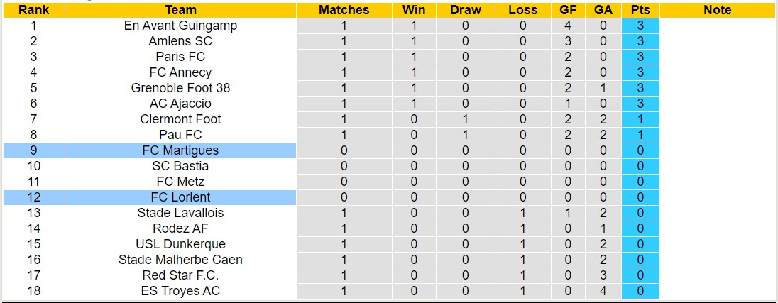 Nhận định, soi kèo Martigues vs Lorient, 1h45 ngày 20/8: Điểm tựa sân nhà - Ảnh 3