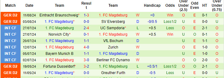 Nhận định, soi kèo Offenbach vs Magdeburg, 23h ngày 19/8: Khó khăn ngoài dự kiến - Ảnh 2