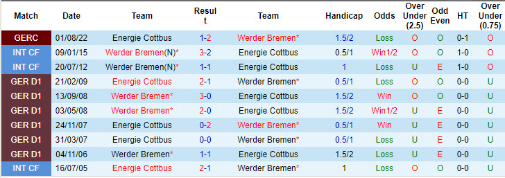 Nhận định, soi kèo Energie Cottbus vs Werder Bremen, 23h ngày 19/8: Dễ dàng vượt ải - Ảnh 3