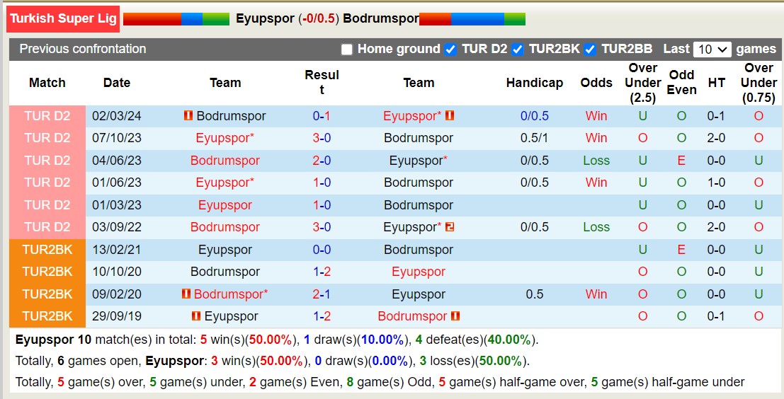 Nhận định, soi kèo Eyüpspor vs Bodrumspor, 1h ngày 20/8: Lịch sử gọi tên - Ảnh 3