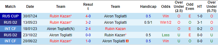 Nhận định, soi kèo Akron Togliatti vs Rubin Kazan, 21h30 ngày 19/8: Khó tin khách - Ảnh 3