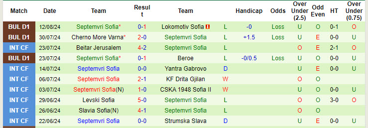 Nhận định, soi kèo Botev Vratsa vs Septemvri Sofia, 23h ngày 19/8: Tìm kiếm chiến thắng đầu tiên - Ảnh 2