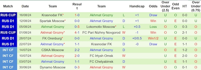 Nhận định, soi kèo Makhachkala vs Akhmat Groznyi, 0h ngày 20/5: Chủ nhà có điểm - Ảnh 2