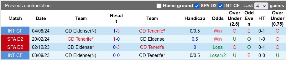 Nhận định, soi kèo Eldense vs Tenerife, 1h30 ngày 20/8: Con mồi quen thuộc - Ảnh 3