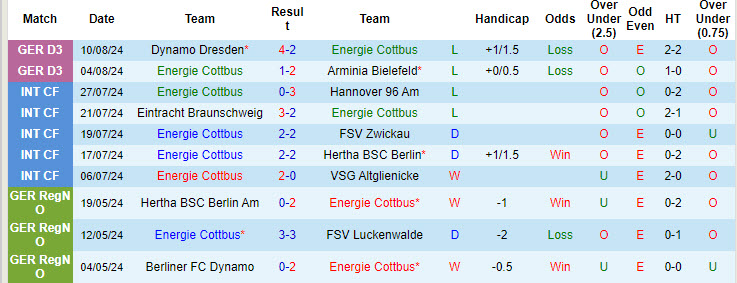 Nhận định, soi kèo Energie Cottbus vs Werder Bremen, 23h ngày 19/8: Dễ dàng vượt ải - Ảnh 1