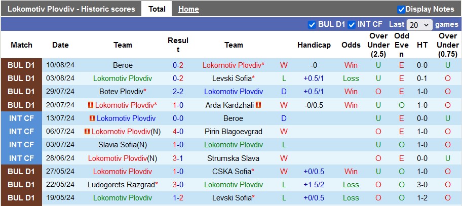 Nhận định, soi kèo Lokomotiv Plovdiv vs Cherno More Varna, 1h15 ngày 20/8: Đâu dễ cho khách - Ảnh 1