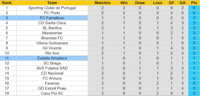 Nhận định, soi kèo Estrela vs Famalicão, 2h15 ngày 20/8: Ưu thế sân nhà - Ảnh 4