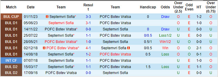 Nhận định, soi kèo Botev Vratsa vs Septemvri Sofia, 23h ngày 19/8: Tìm kiếm chiến thắng đầu tiên - Ảnh 3