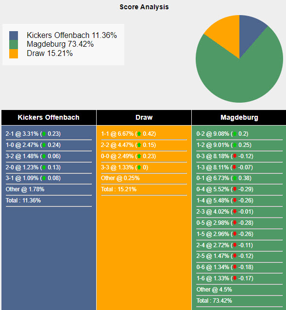 Nhận định, soi kèo Offenbach vs Magdeburg, 23h ngày 19/8: Khó khăn ngoài dự kiến - Ảnh 4