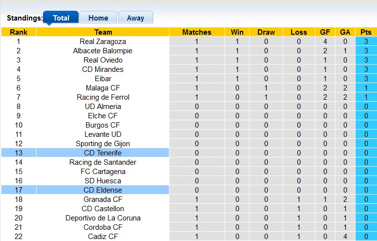 Nhận định, soi kèo Eldense vs Tenerife, 1h30 ngày 20/8: Con mồi quen thuộc - Ảnh 4