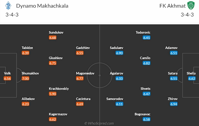 Nhận định, soi kèo Makhachkala vs Akhmat Groznyi, 0h ngày 20/5: Chủ nhà có điểm - Ảnh 5