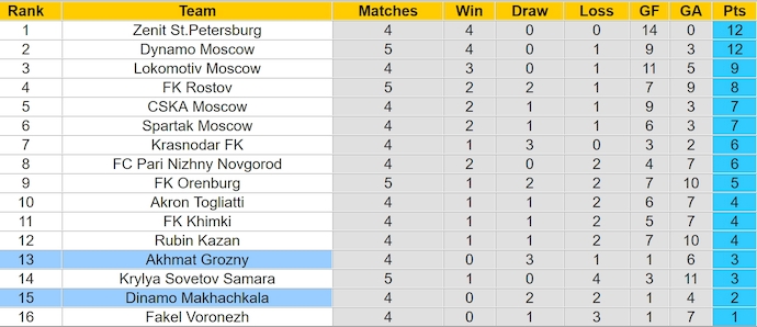 Nhận định, soi kèo Makhachkala vs Akhmat Groznyi, 0h ngày 20/5: Chủ nhà có điểm - Ảnh 3