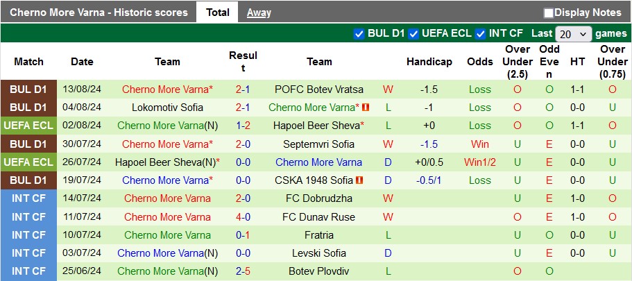 Nhận định, soi kèo Lokomotiv Plovdiv vs Cherno More Varna, 1h15 ngày 20/8: Đâu dễ cho khách - Ảnh 2