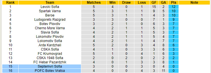 Nhận định, soi kèo Botev Vratsa vs Septemvri Sofia, 23h ngày 19/8: Tìm kiếm chiến thắng đầu tiên - Ảnh 4