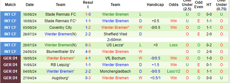 Nhận định, soi kèo Energie Cottbus vs Werder Bremen, 23h ngày 19/8: Dễ dàng vượt ải - Ảnh 2