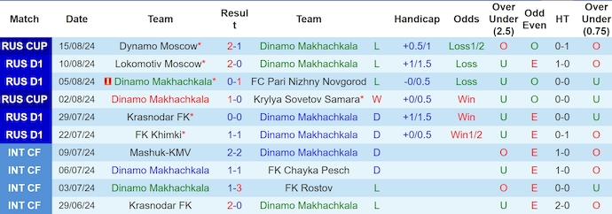 Nhận định, soi kèo Makhachkala vs Akhmat Groznyi, 0h ngày 20/5: Chủ nhà có điểm - Ảnh 1